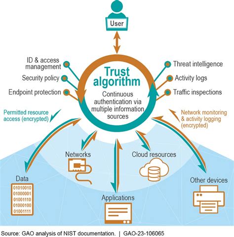 Endpoint Protection Platform with Zero Trust